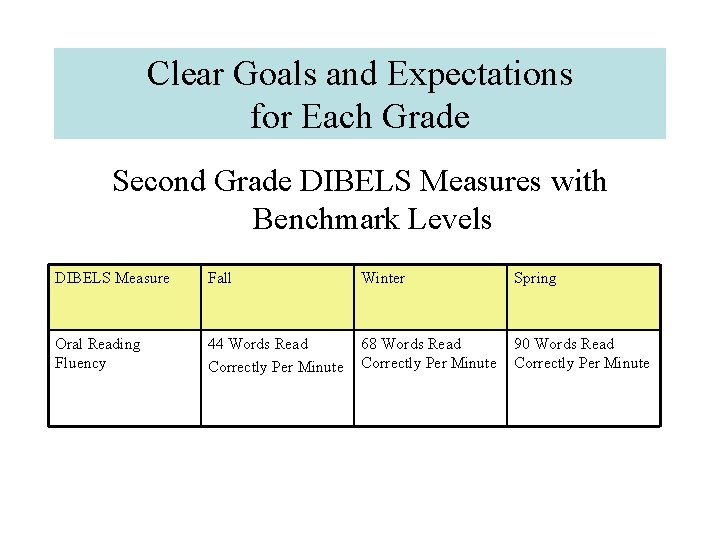 Clear Goals and Expectations for Each Grade Second Grade DIBELS Measures with Benchmark Levels