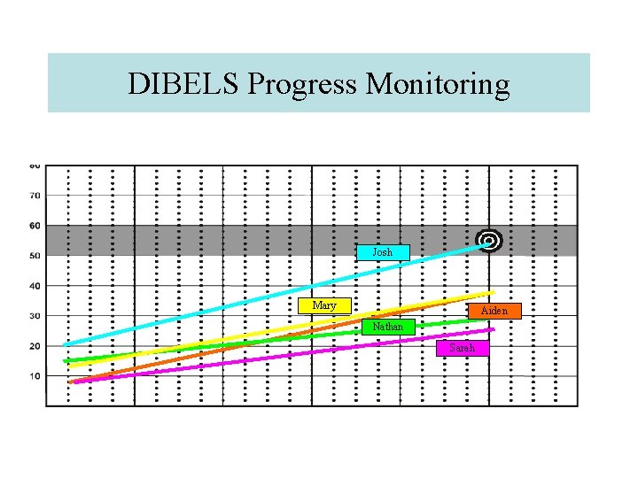 DIBELS Progress Monitoring Josh Mary Aiden Nathan Sarah 