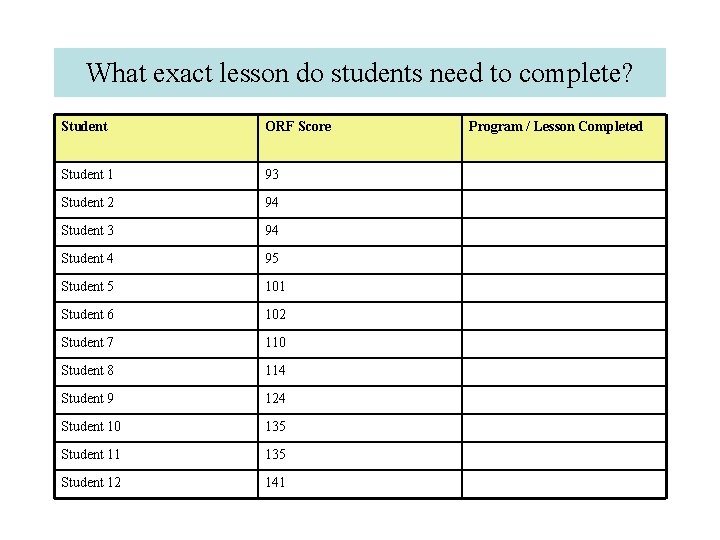 What exact lesson do students need to complete? Student ORF Score Student 1 93