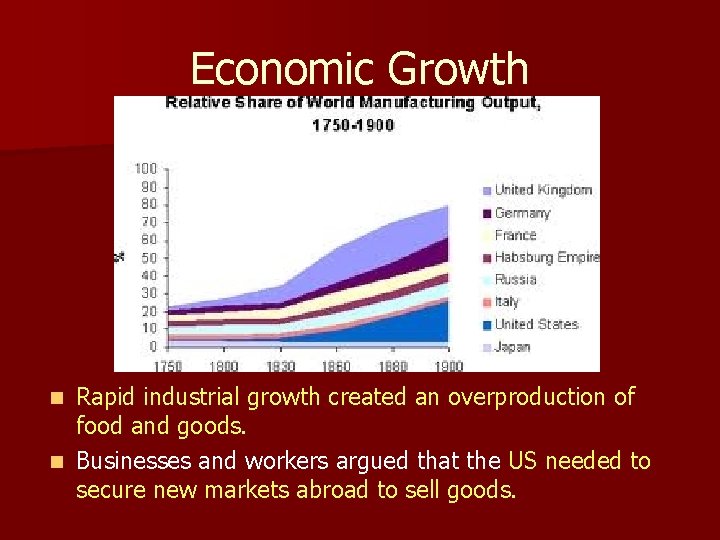 Economic Growth Rapid industrial growth created an overproduction of food and goods. n Businesses