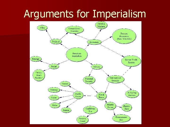 Arguments for Imperialism 
