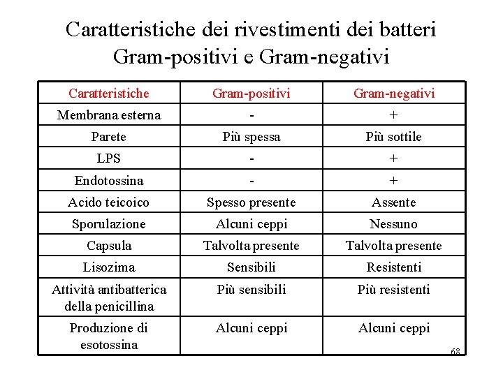 Caratteristiche dei rivestimenti dei batteri Gram-positivi e Gram-negativi Caratteristiche Gram-positivi Gram-negativi Membrana esterna -