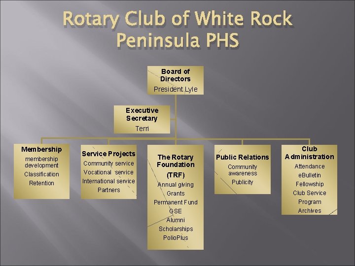 Rotary Club of White Rock Peninsula PHS Board of Directors President Lyle Executive Secretary