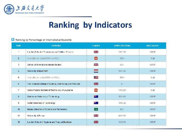 Ranking by Indicators 