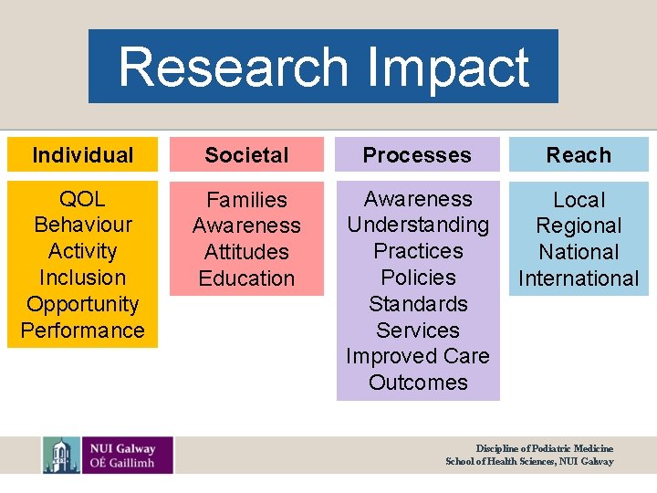 Research Impact Individual Societal Processes Reach QOL Behaviour Activity Inclusion Opportunity Performance Families Awareness