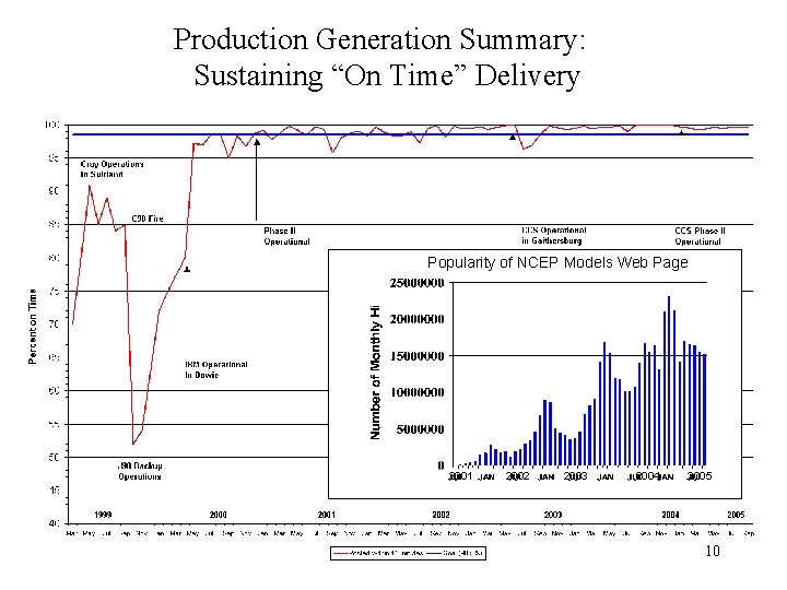 Production Generation Summary: Sustaining “On Time” Delivery Popularity of NCEP Models Web Page 2001