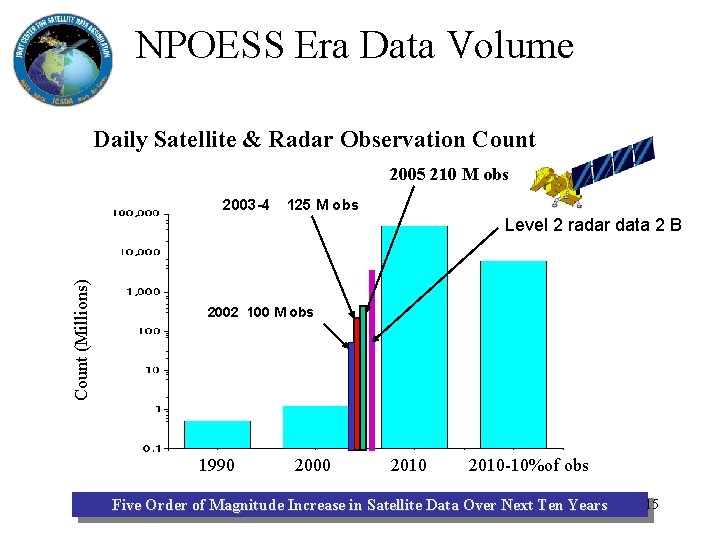 NPOESS Era Data Volume Daily Satellite & Radar Observation Count 2005 210 M obs