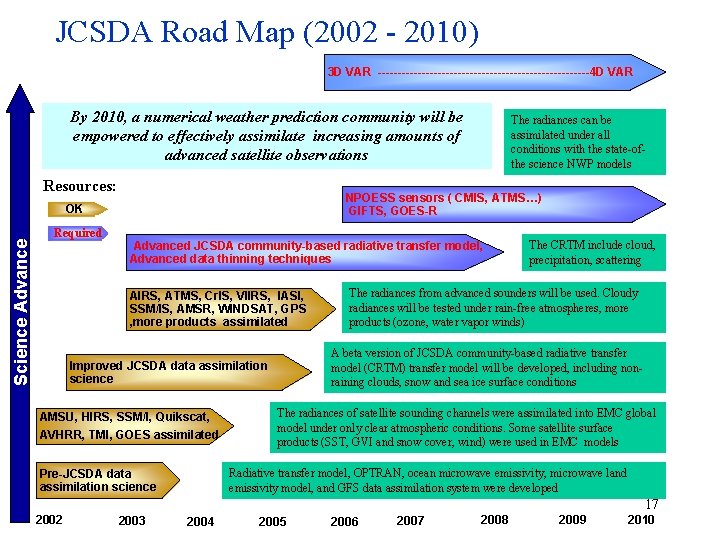 JCSDA Road Map (2002 - 2010) 3 D VAR ---------------------------4 D VAR By 2010,