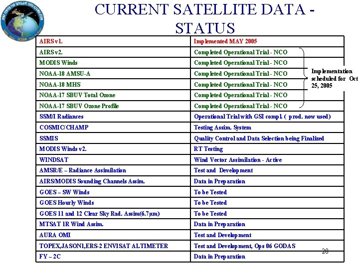 CURRENT SATELLITE DATA STATUS AIRS v 1. Implemented MAY 2005 AIRS v 2. Completed