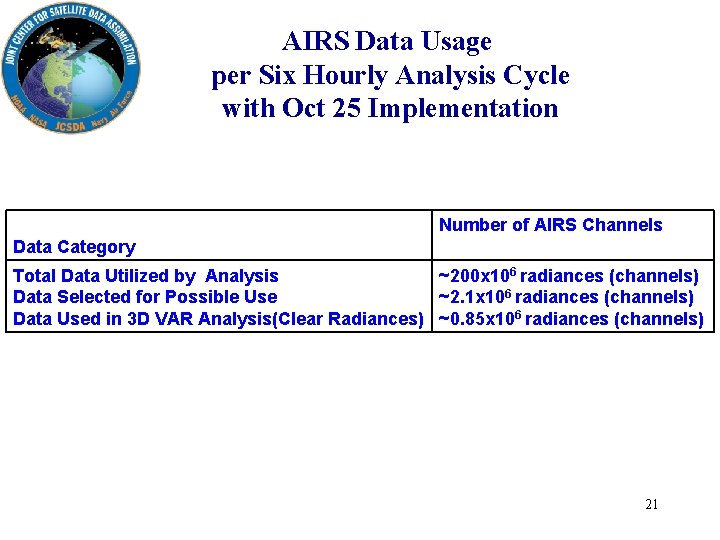 AIRS Data Usage per Six Hourly Analysis Cycle with Oct 25 Implementation Number of