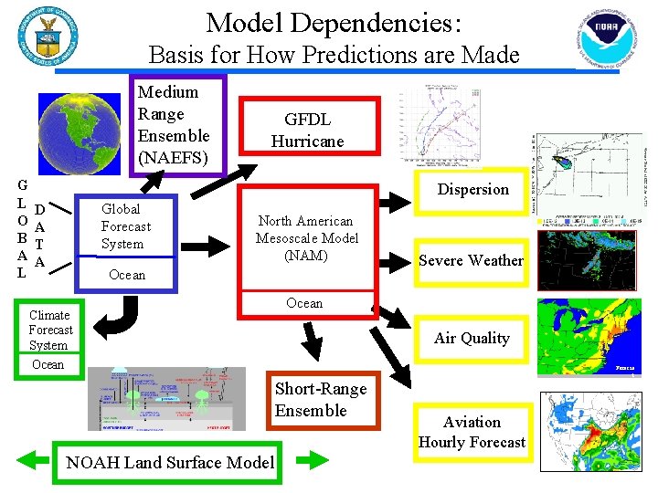 Model Dependencies: Basis for How Predictions are Made Medium Range Ensemble (NAEFS) G L