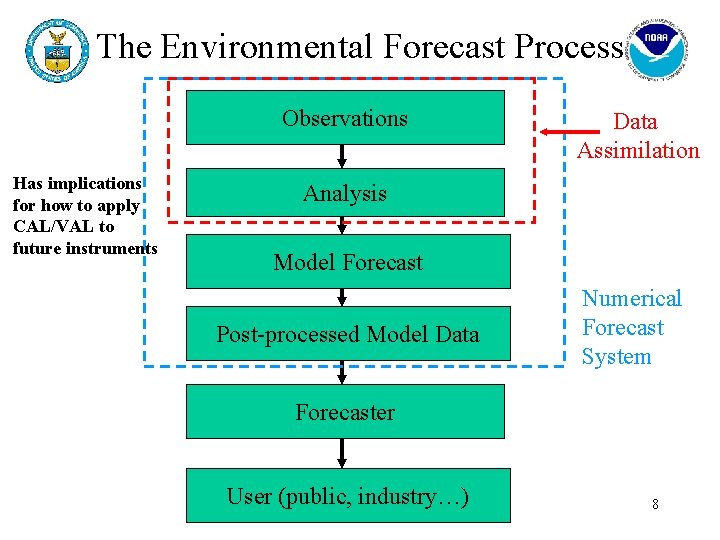 The Environmental Forecast Process Observations Has implications for how to apply CAL/VAL to future