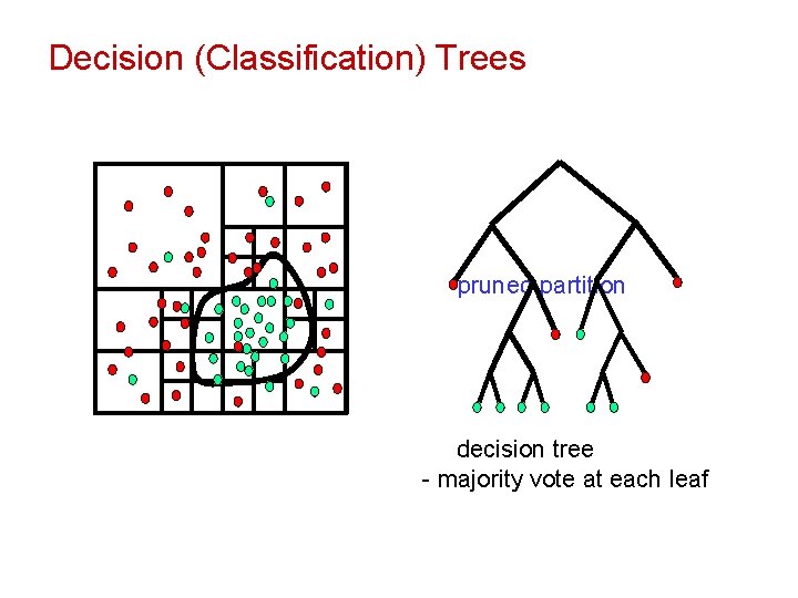 Decision (Classification) Trees Bayes boundary labeled training data complete partition pruneddecision partition decision tree