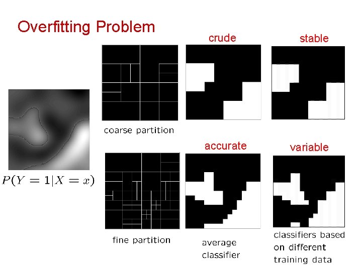 Overfitting Problem crude accurate stable variable 