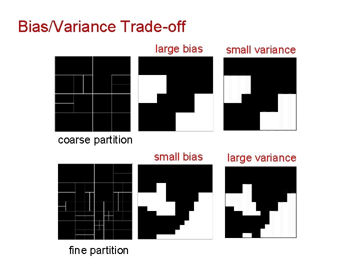 Bias/Variance Trade-off large bias small variance small bias large variance coarse partition fine partition