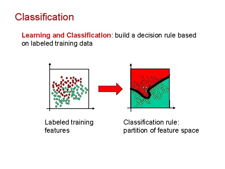 Classification Learning and Classification: build a decision rule based on labeled training data Labeled