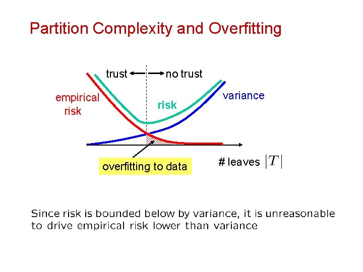 Partition Complexity and Overfitting trust empirical risk no trust risk overfitting to data variance