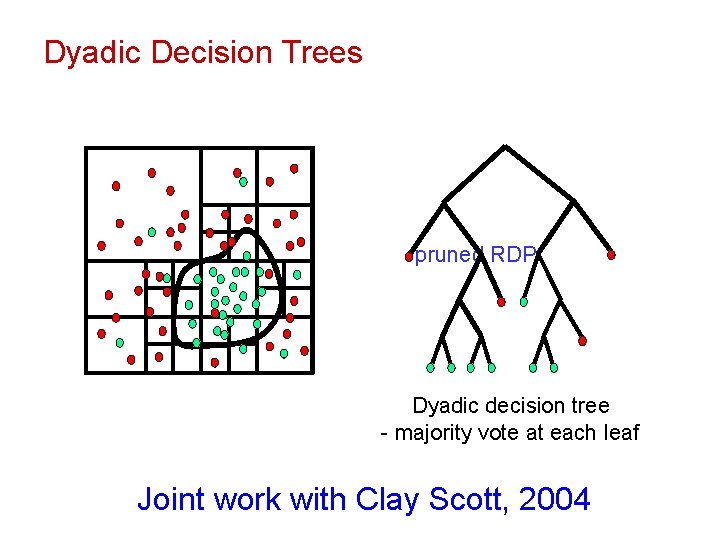 Dyadic Decision Trees Bayes decision labeled pruned training RDP data complete RDP boundary Dyadic