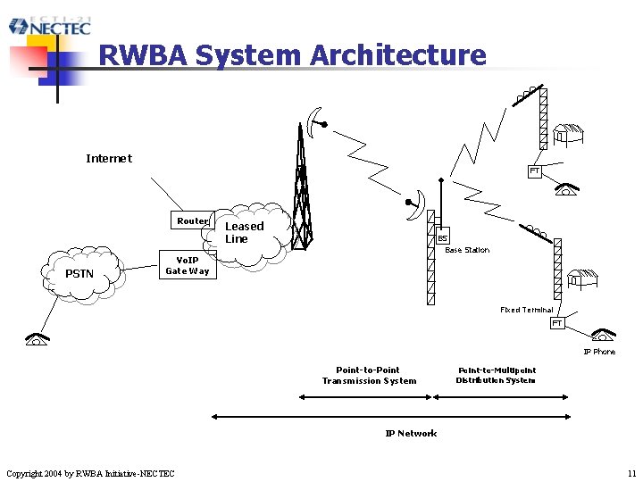 RWBA System Architecture Internet FT Router PSTN Leased Line BS Base Station Vo. IP