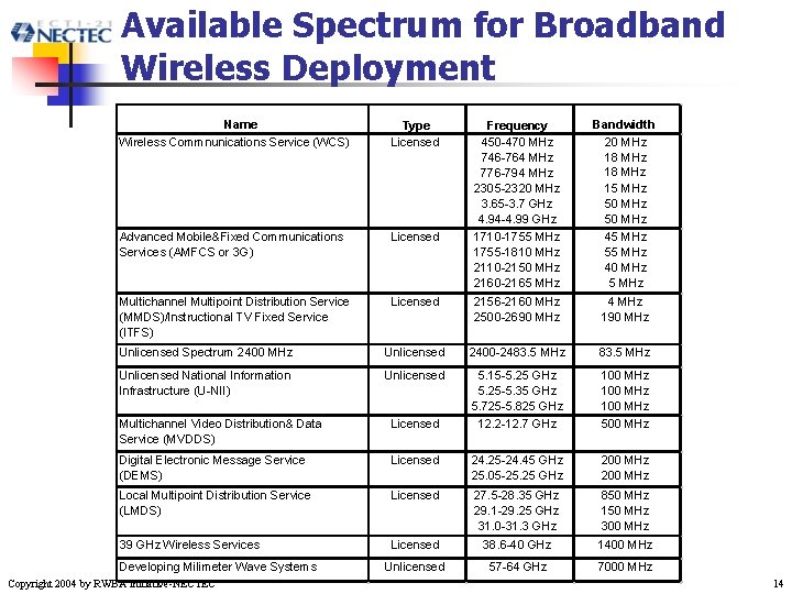 Available Spectrum for Broadband Wireless Deployment Name Wireless Commnunications Service (WCS) Type Licensed Frequency