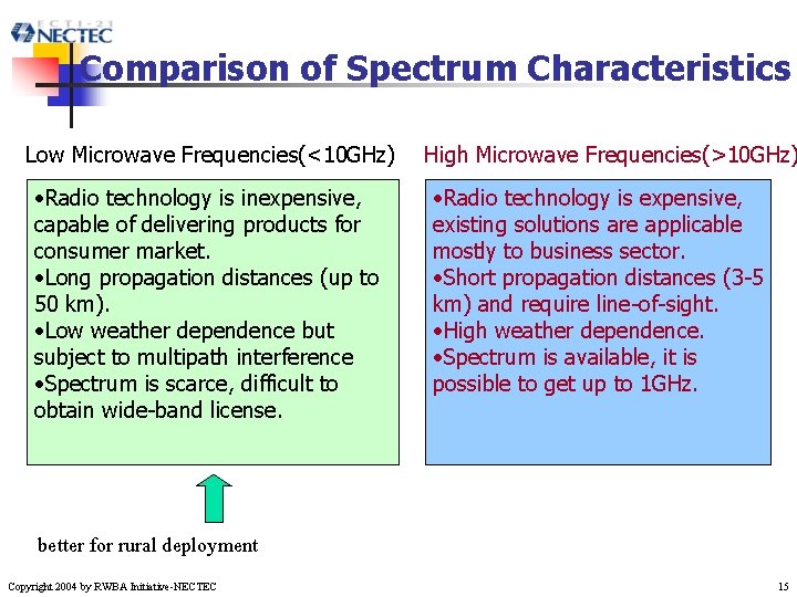 Comparison of Spectrum Characteristics Low Microwave Frequencies(<10 GHz) • Radio technology is inexpensive, capable