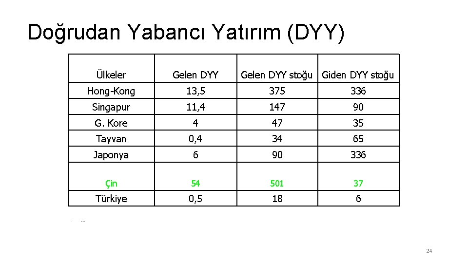 Doğrudan Yabancı Yatırım (DYY) • Ülkeler Gelen DYY stoğu Giden DYY stoğu Hong-Kong 13,