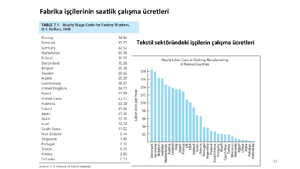 Fabrika işçilerinin saatlik çalışma ücretleri Tekstil sektöründeki işçilerin çalışma ücretleri 32 