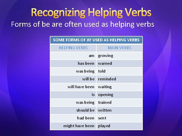 Recognizing Helping Verbs Forms of be are often used as helping verbs SOME FORMS