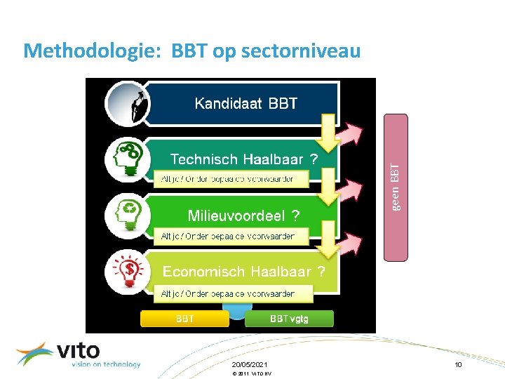 geen BBT Methodologie: BBT op sectorniveau 20/05/2021 © 2011, VITO NV 10 