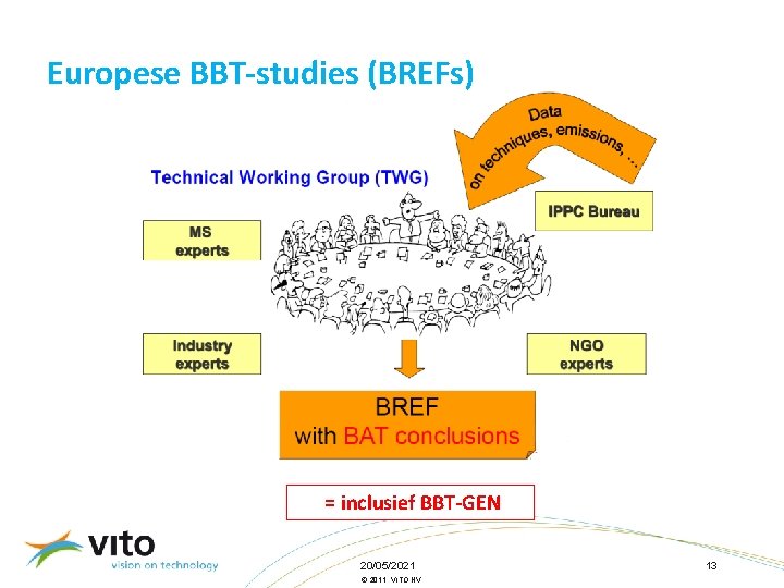 Europese BBT-studies (BREFs) = inclusief BBT-GEN 20/05/2021 © 2011, VITO NV 13 