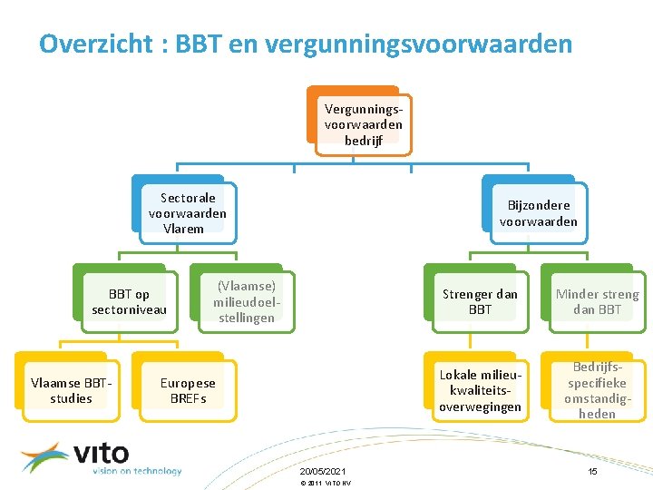 Overzicht : BBT en vergunningsvoorwaarden Vergunningsvoorwaarden bedrijf Sectorale voorwaarden Vlarem BBT op sectorniveau Vlaamse