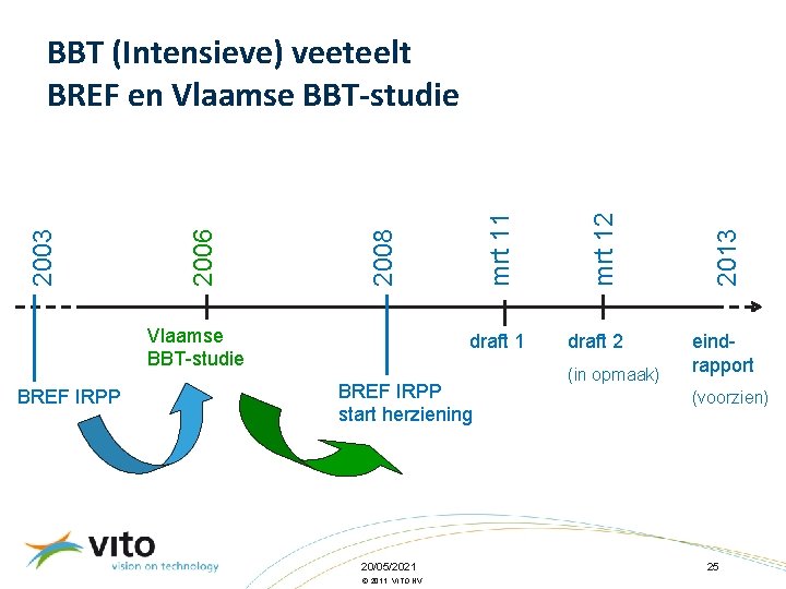 Vlaamse BBT-studie BREF IRPP draft 1 BREF IRPP start herziening 20/05/2021 © 2011, VITO