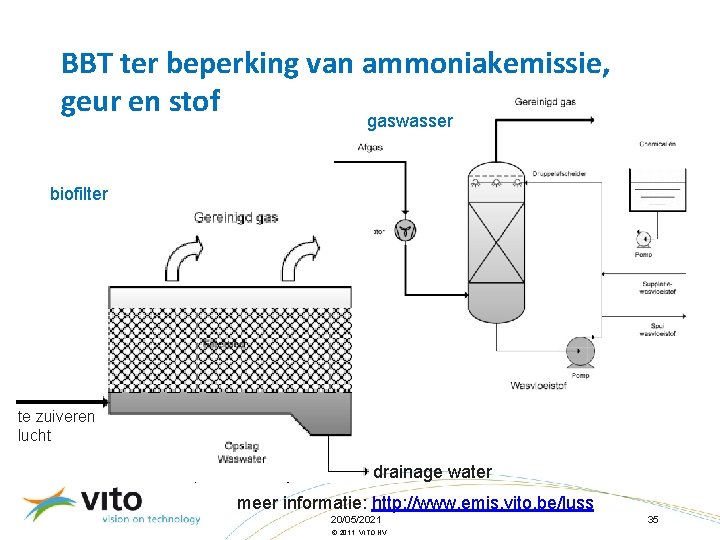 BBT ter beperking van ammoniakemissie, geur en stof gaswasser biofilter te zuiveren lucht drainage