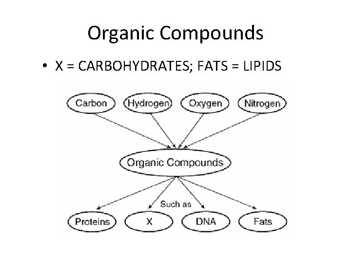 Organic Compounds • X = CARBOHYDRATES; FATS = LIPIDS 