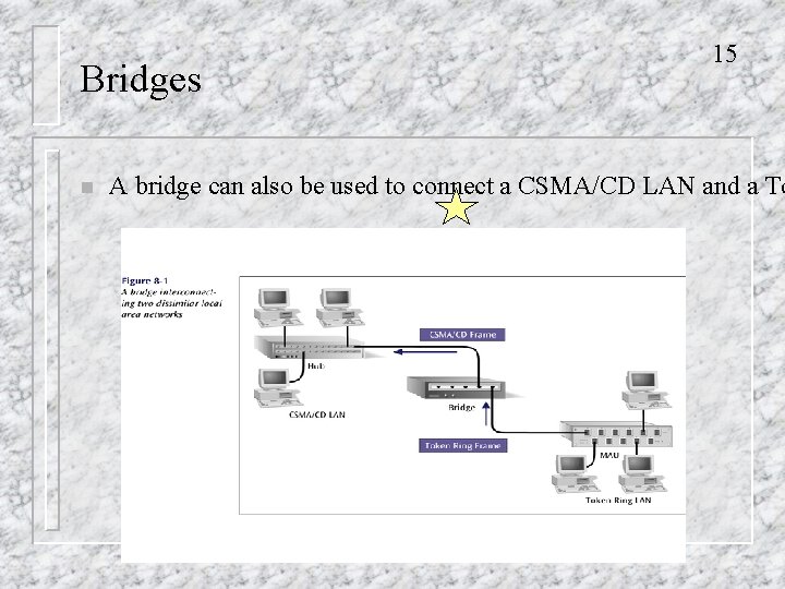 Bridges n 15 A bridge can also be used to connect a CSMA/CD LAN