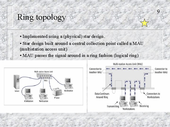 Ring topology • Implemented using a (physical) star design. • Star design built around