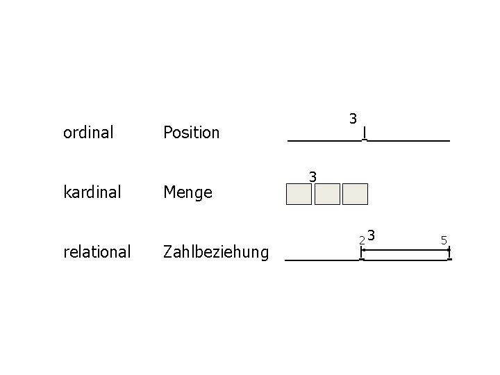 ordinal kardinal relational Position Menge 3 ____I_____ 3 23 5 Zahlbeziehung ____I_____I 