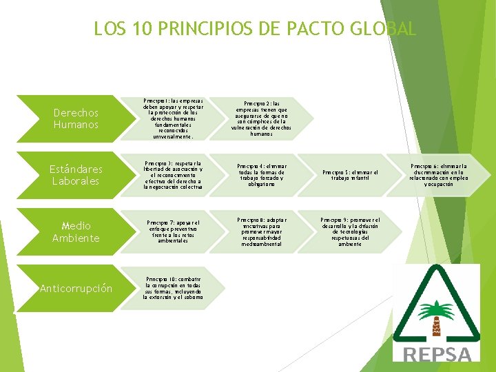 LOS 10 PRINCIPIOS DE PACTO GLOBAL Derechos Humanos Principio 1: las empresas deben apoyar