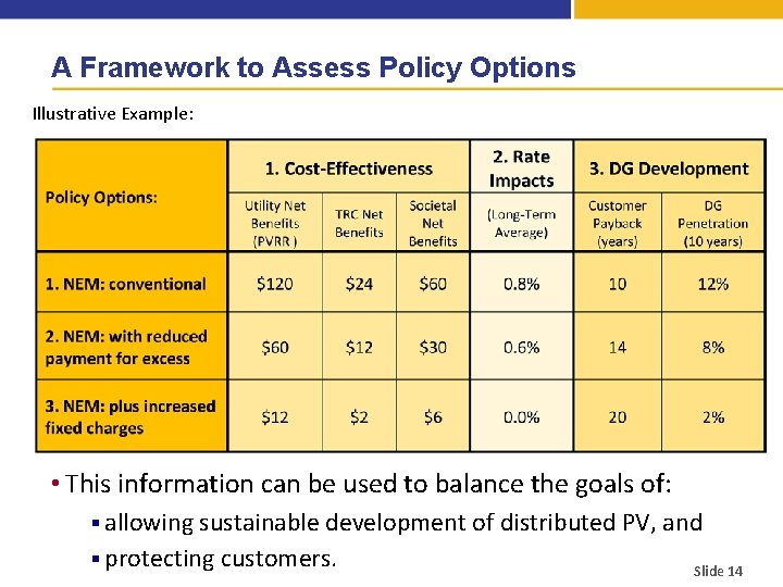 A Framework to Assess Policy Options Illustrative Example: • This information can be used