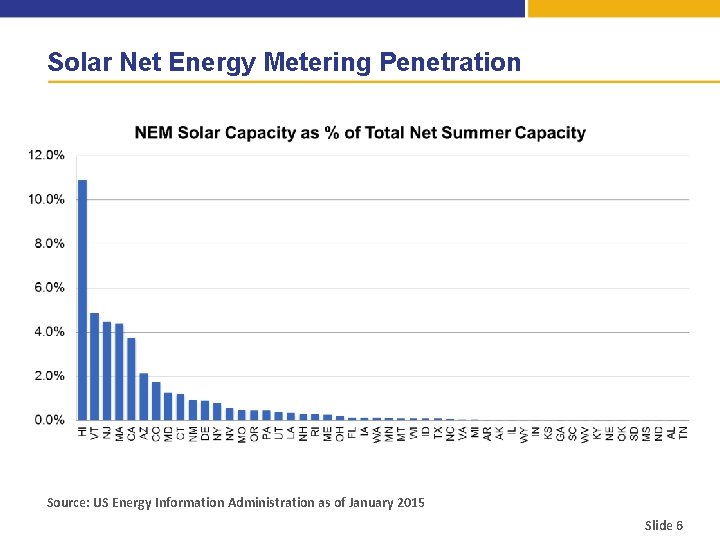 Solar Net Energy Metering Penetration Source: US Energy Information Administration as of January 2015