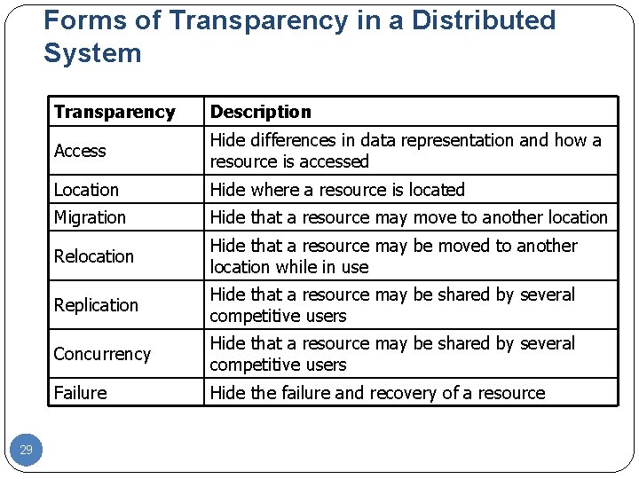Forms of Transparency in a Distributed System 29 Transparency Description Access Hide differences in Forms of Transparency in a Distributed System 29 Transparency Description Access Hide differences in