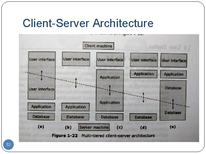 Client-Server Architecture 52 Client-Server Architecture 52