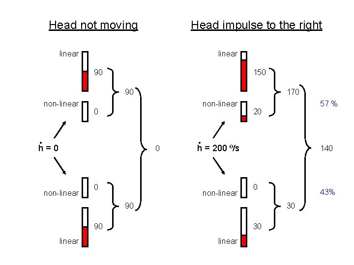 Head not moving Head impulse to the right linear 90 150 90 non-linear 170