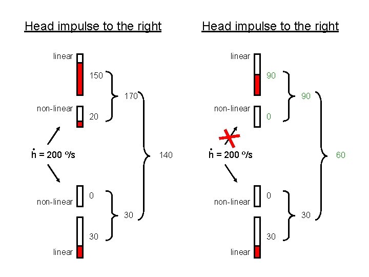 Head impulse to the right linear 150 90 170 non-linear 20 • h =