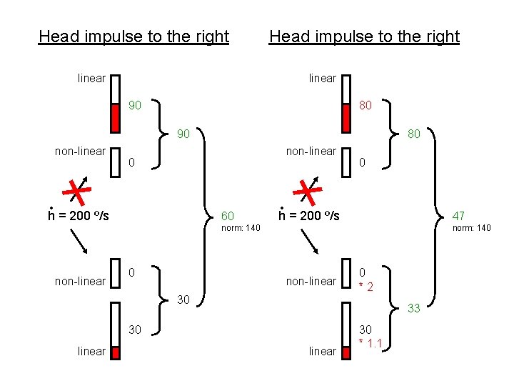 Head impulse to the right linear 90 80 90 non-linear 80 non-linear 0 •