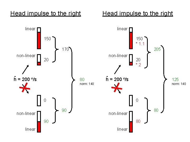 Head impulse to the right linear 150 * 1. 1 170 non-linear 205 non-linear