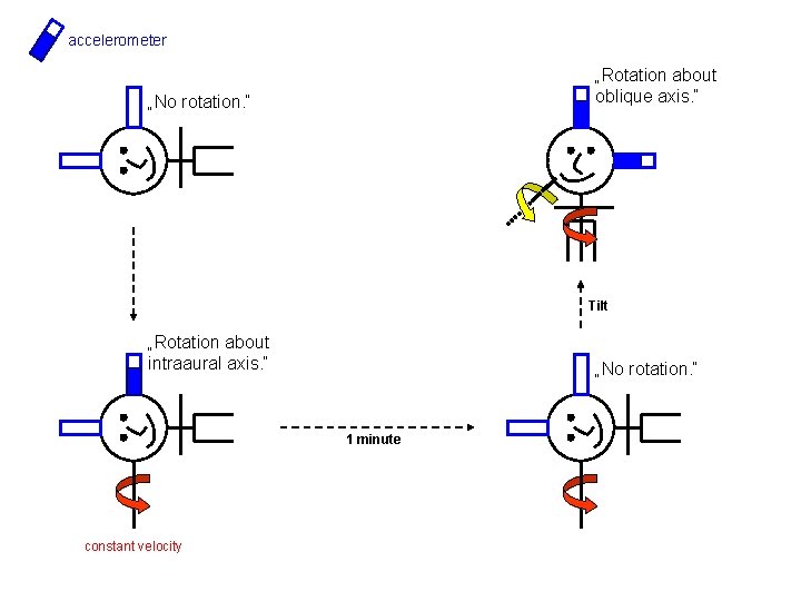 accelerometer „Rotation about oblique axis. “ „No rotation. “ Tilt „Rotation about intraaural axis.