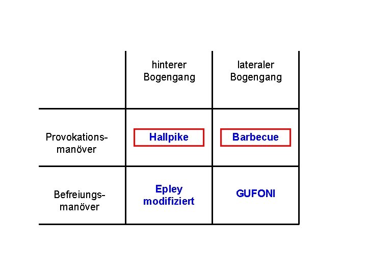 Provokationsmanöver Befreiungsmanöver hinterer Bogengang lateraler Bogengang Hallpike Barbecue Epley modifiziert GUFONI 
