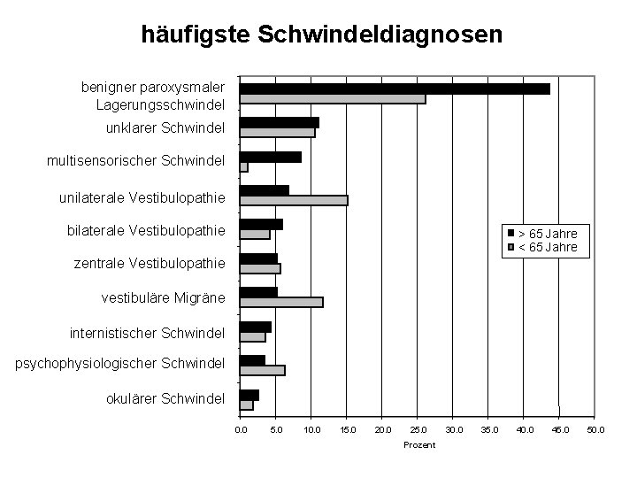 häufigste Schwindeldiagnosen benigner paroxysmaler Lagerungsschwindel unklarer Schwindel multisensorischer Schwindel unilaterale Vestibulopathie bilaterale Vestibulopathie >