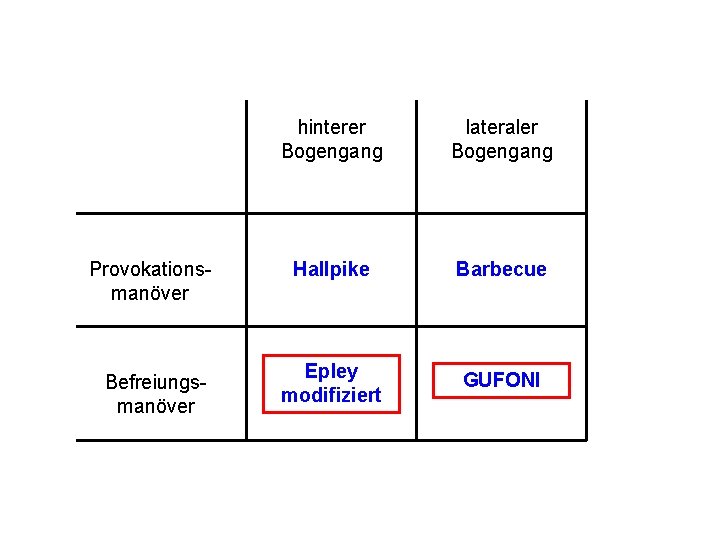 Provokationsmanöver Befreiungsmanöver hinterer Bogengang lateraler Bogengang Hallpike Barbecue Epley modifiziert GUFONI 